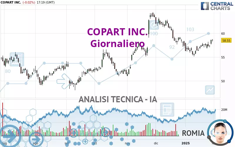 COPART INC. - Täglich