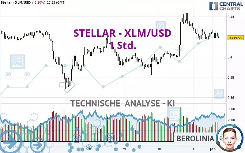 STELLAR - XLM/USD - 1 Std.