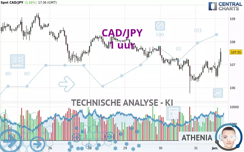 CAD/JPY - 1 uur