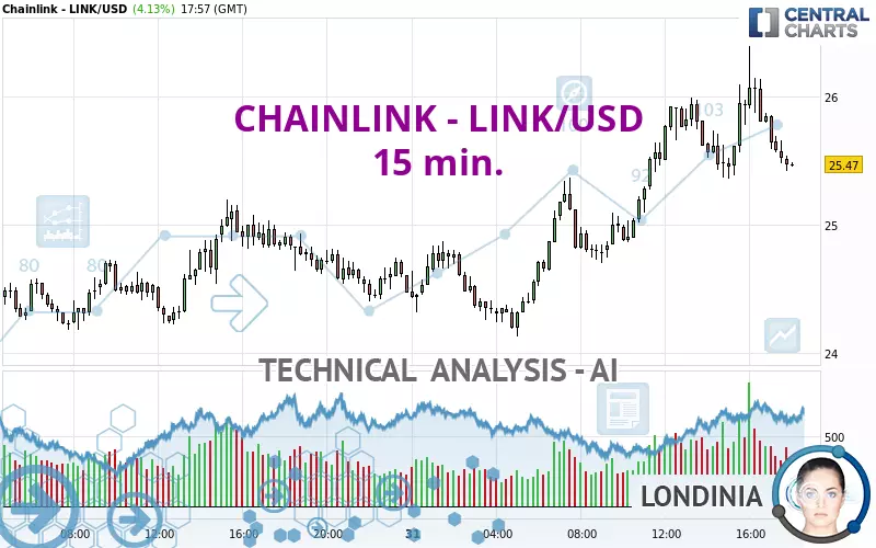 CHAINLINK - LINK/USD - 15 min.