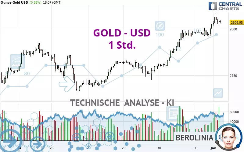 GOLD - USD - 1 uur