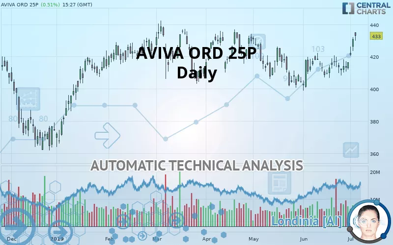 AVIVA ORD 32 17/19P - Daily