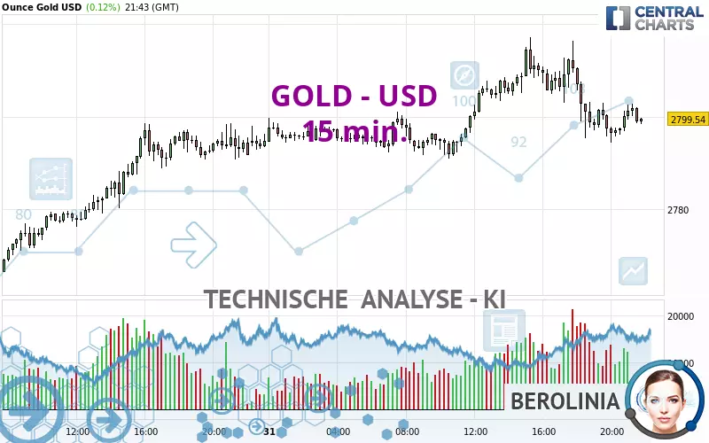 GOLD - USD - 15 min.