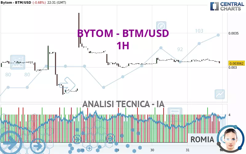 BYTOMDAO - BTM/USD - 1H