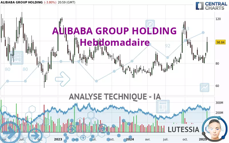 ALIBABA GROUP HOLDING - Weekly