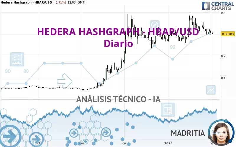 HEDERA HASHGRAPH - HBAR/USD - Dagelijks