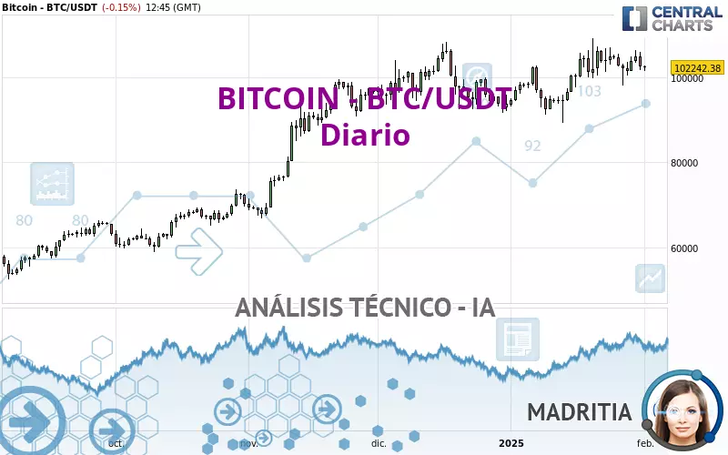 BITCOIN - BTC/USDT - Diario