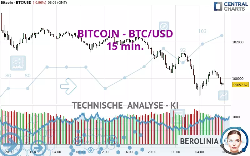 BITCOIN - BTC/USD - 15 min.