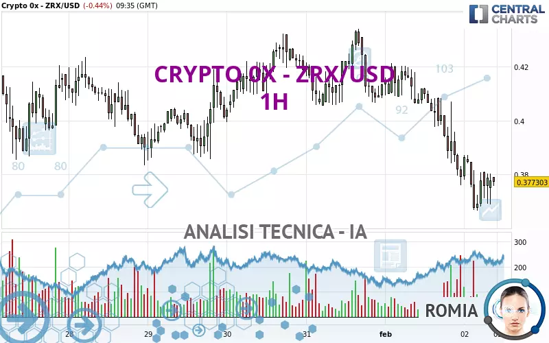 CRYPTO 0X - ZRX/USD - 1H