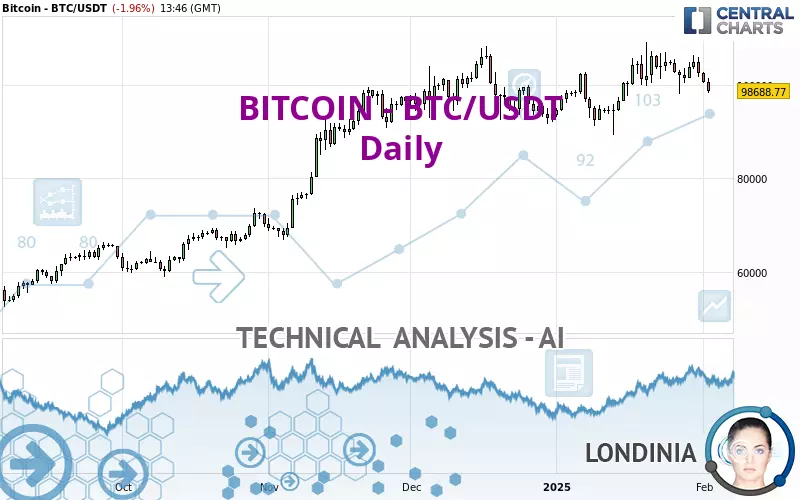 BITCOIN - BTC/USDT - Dagelijks