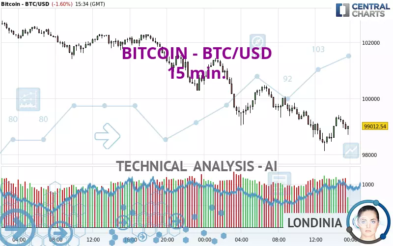 BITCOIN - BTC/USD - 15 min.