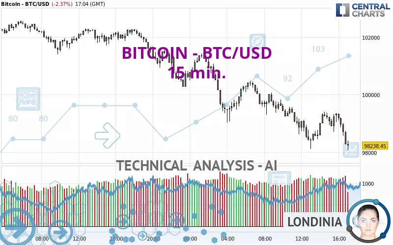 BITCOIN - BTC/USD - 15 min.