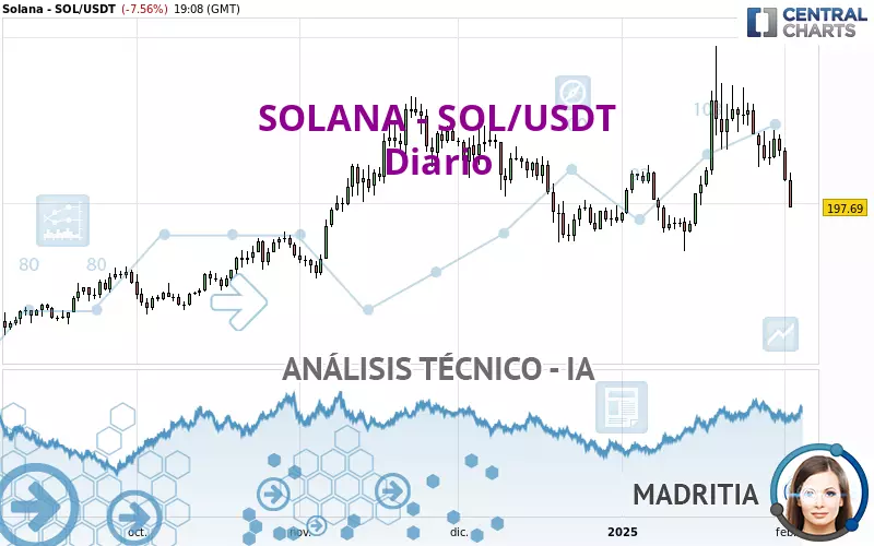 SOLANA - SOL/USDT - Diario