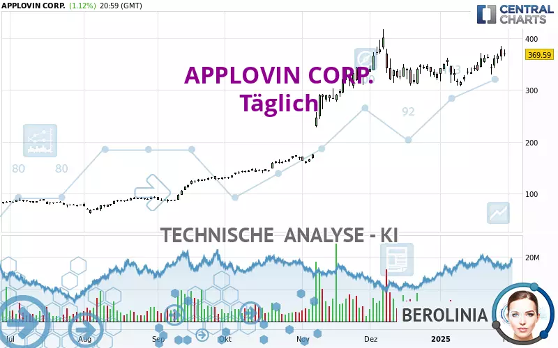 APPLOVIN CORP. - Journalier