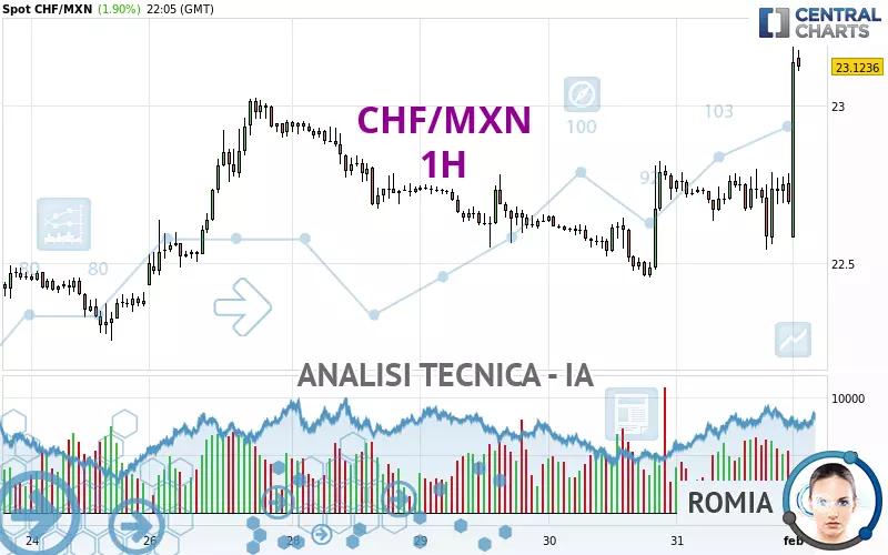 CHF/MXN - 1H