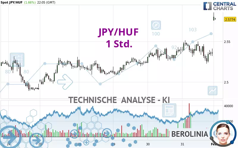 JPY/HUF - 1 Std.