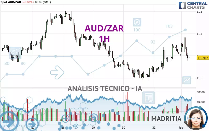 AUD/ZAR - 1H