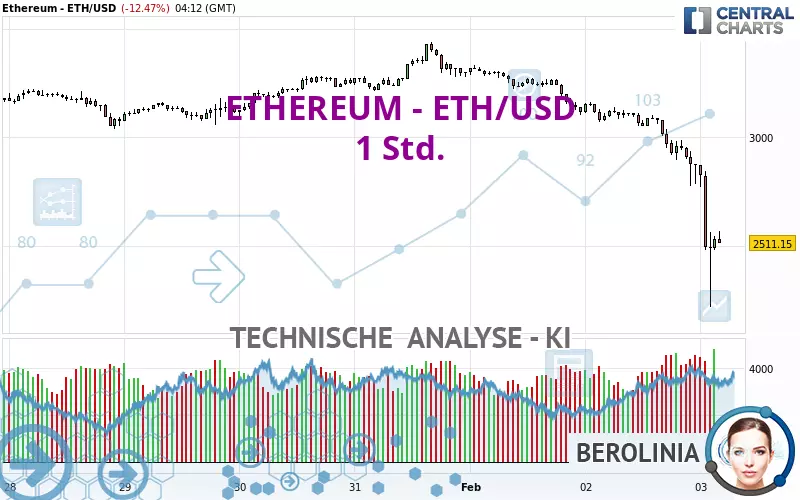 ETHEREUM - ETH/USD - 1 uur