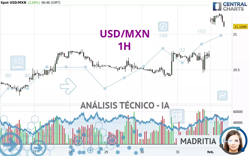 USD/MXN - 1H