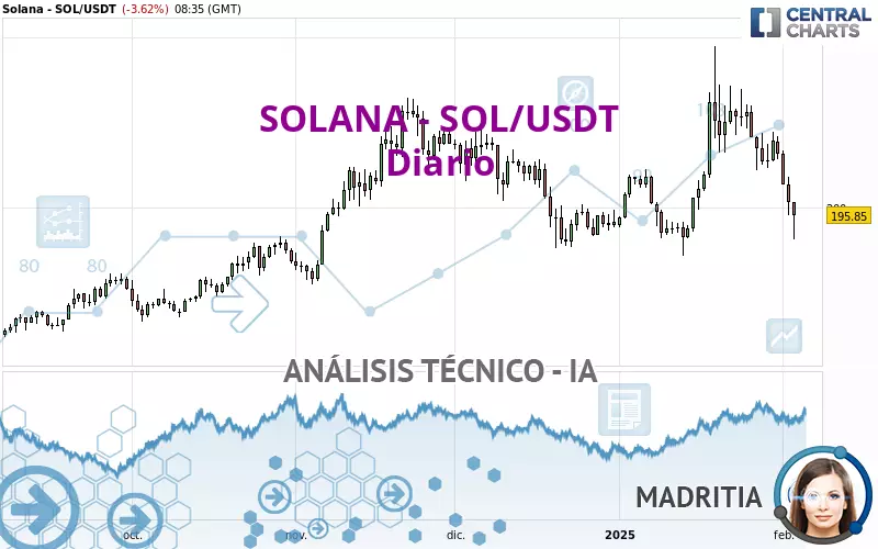 SOLANA - SOL/USDT - Daily