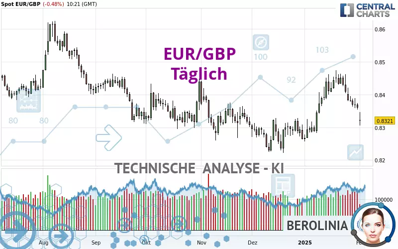 EUR/GBP - Journalier