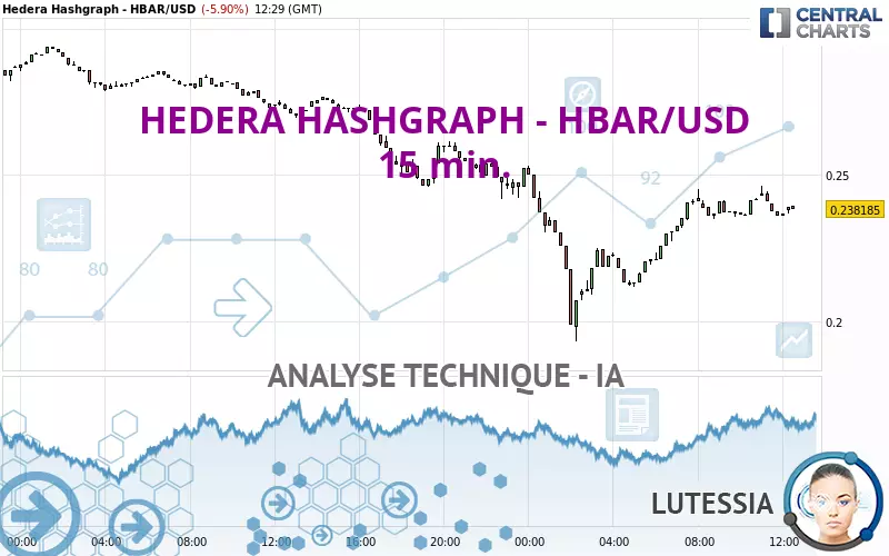 HEDERA HASHGRAPH - HBAR/USD - 15 min.