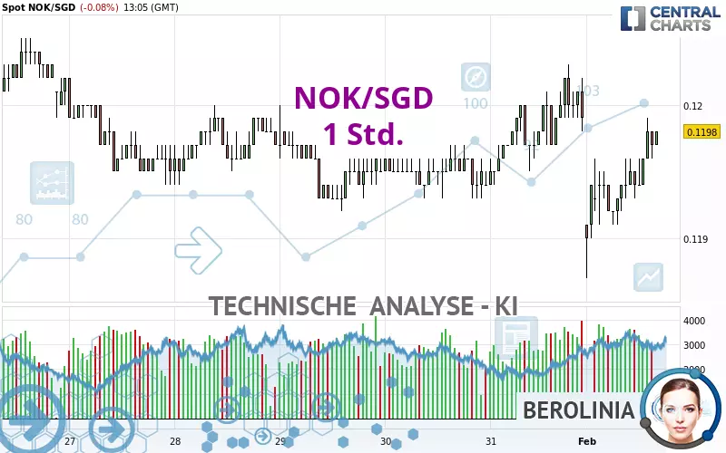 NOK/SGD - 1 Std.