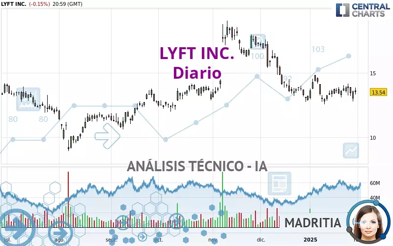 LYFT INC. - Diario