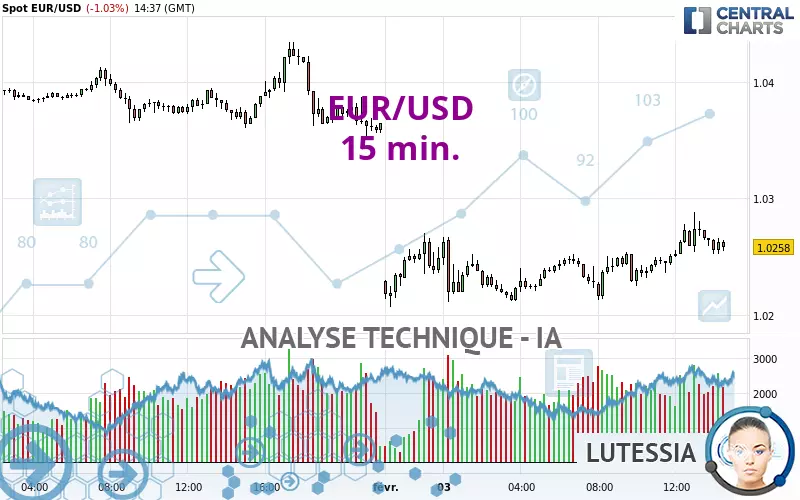 EUR/USD - 15 min.