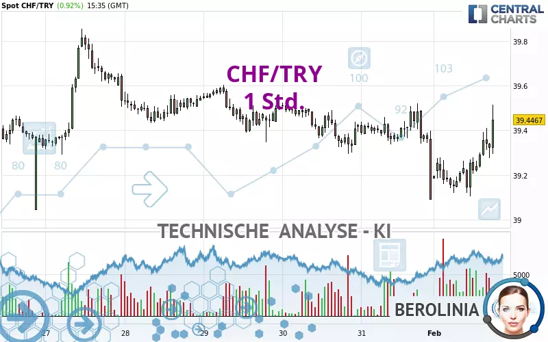 CHF/TRY - 1 Std.