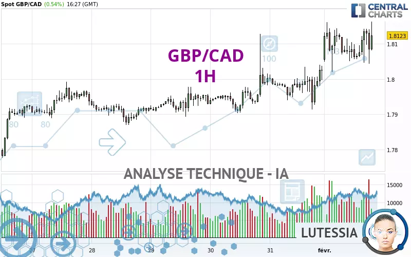 GBP/CAD - 1 Std.