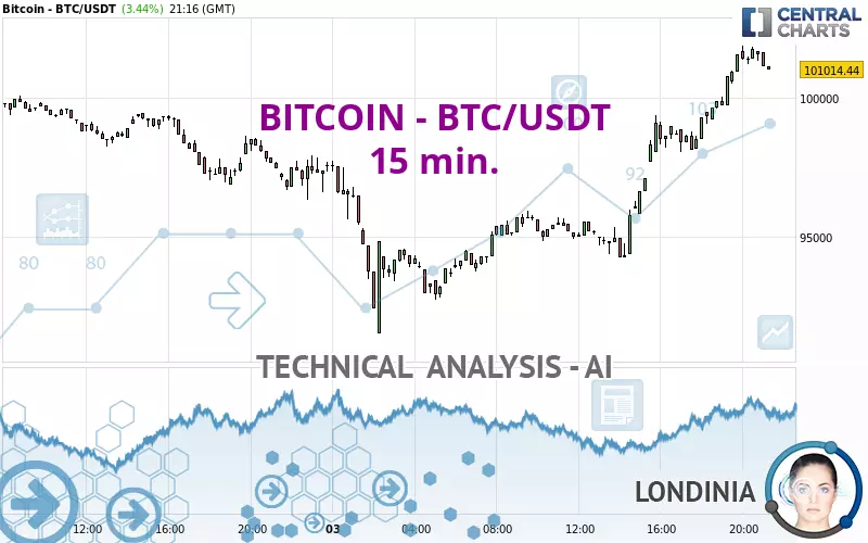 BITCOIN - BTC/USDT - 15 min.