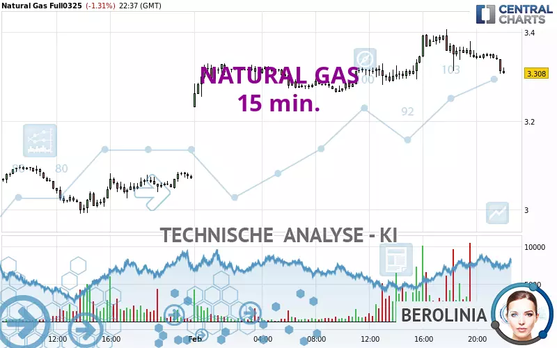 NATURAL GAS - 15 min.