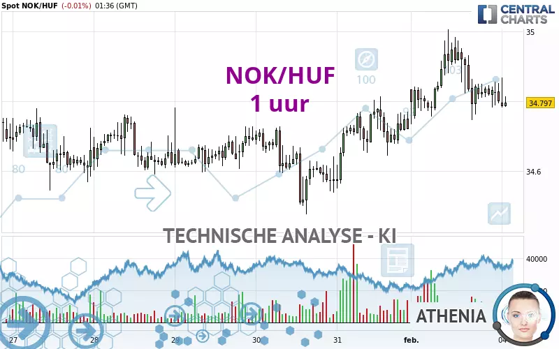 NOK/HUF - 1 uur