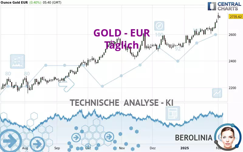 GOLD - EUR - Dagelijks