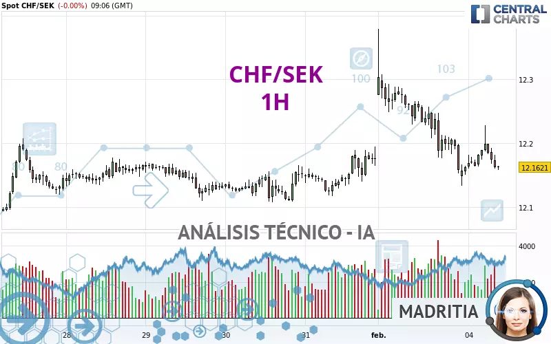 CHF/SEK - 1H