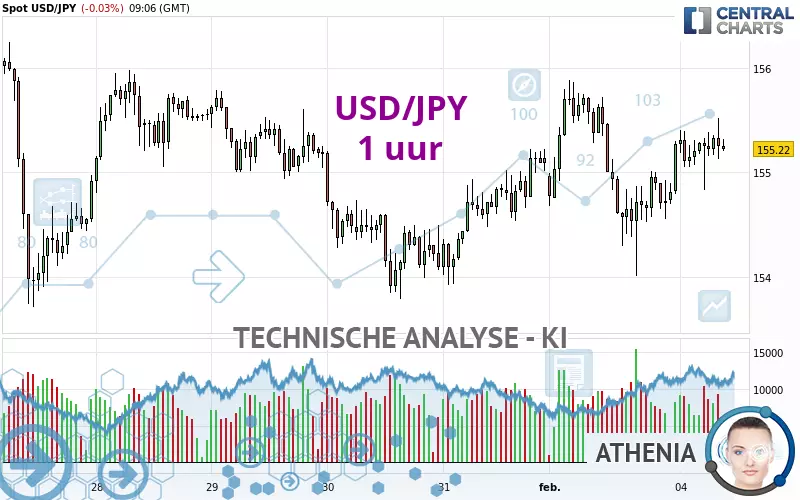 USD/JPY - 1 uur