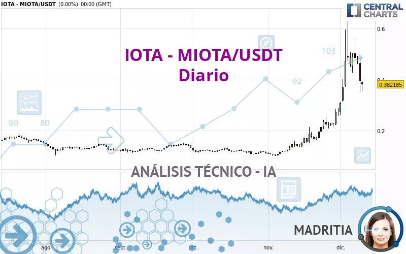 IOTA - MIOTA/USDT - Dagelijks