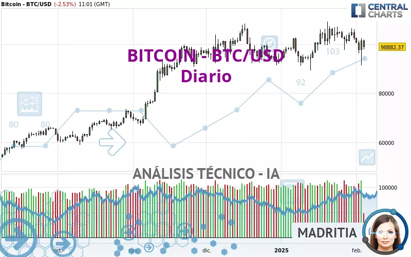 BITCOIN - BTC/USD - Dagelijks