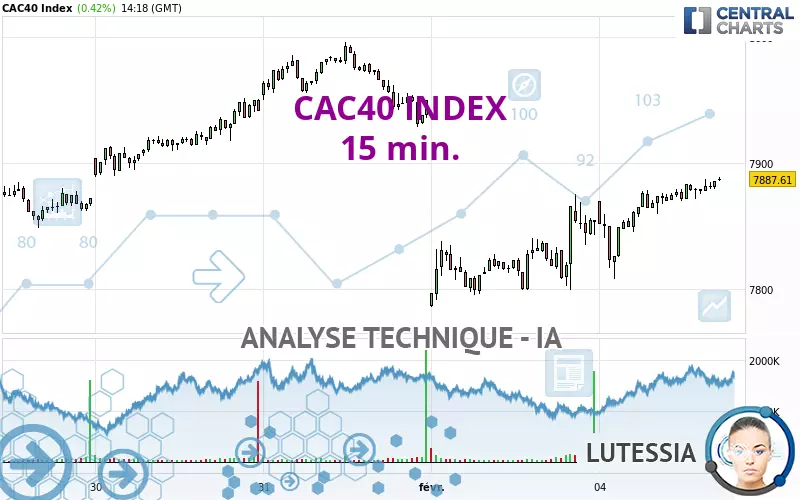 CAC40 INDEX - 15 min.