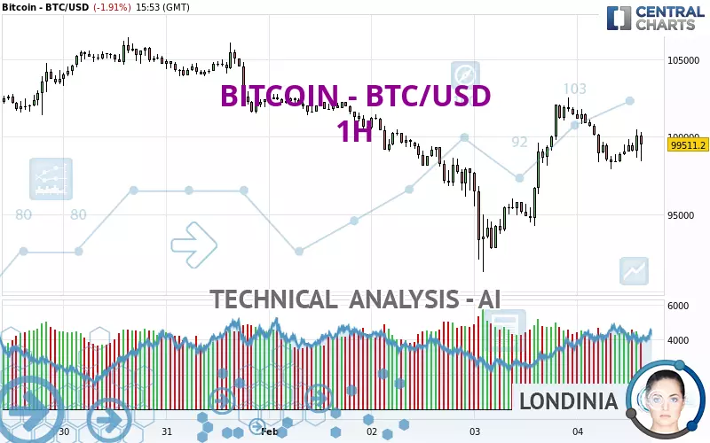 BITCOIN - BTC/USD - 1H