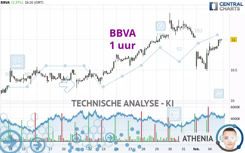 BBVA - 1 uur