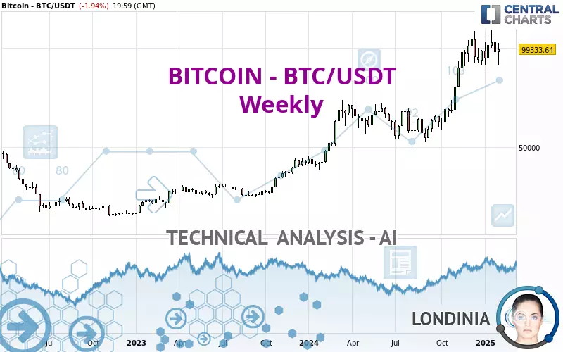 BITCOIN - BTC/USDT - Wekelijks