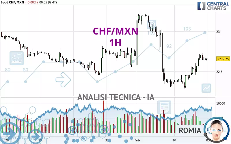 CHF/MXN - 1H