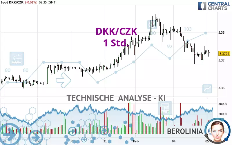 DKK/CZK - 1H