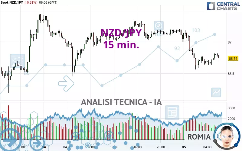 NZD/JPY - 15 min.