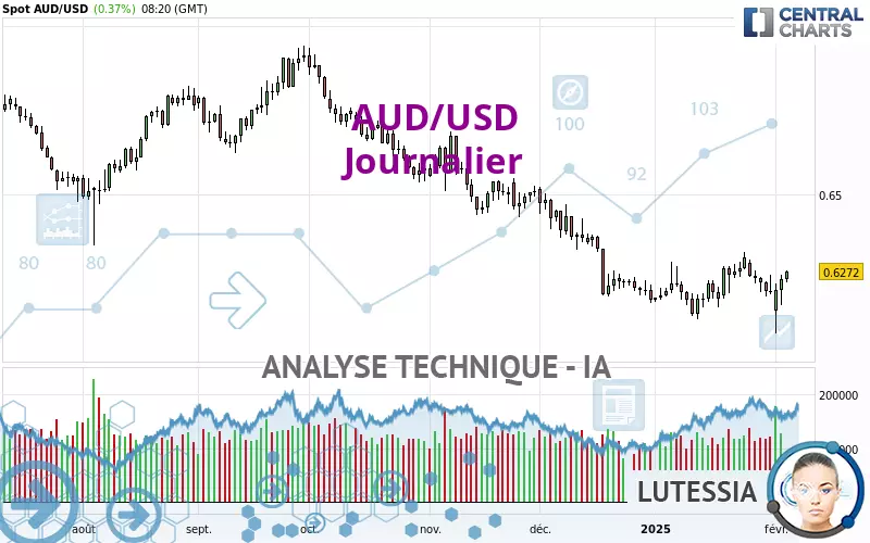 AUD/USD - Dagelijks