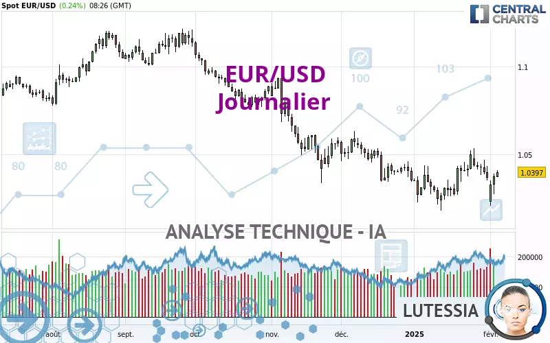 EUR/USD - Journalier