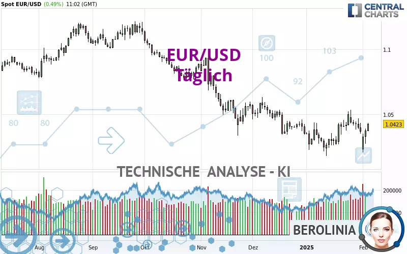 EUR/USD - Daily