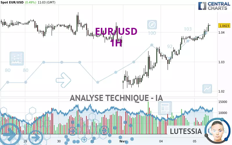 EUR/USD - 1H